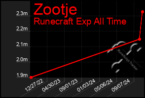 Total Graph of Zootje