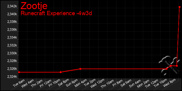 Last 31 Days Graph of Zootje