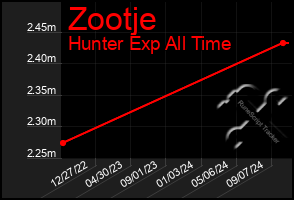 Total Graph of Zootje