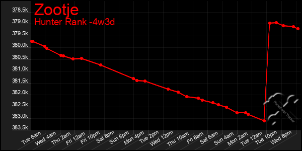 Last 31 Days Graph of Zootje