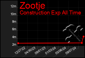 Total Graph of Zootje