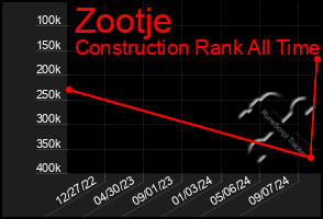 Total Graph of Zootje