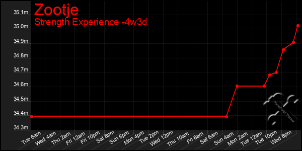 Last 31 Days Graph of Zootje