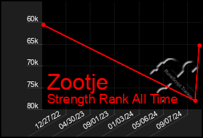 Total Graph of Zootje