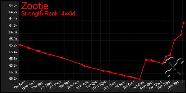 Last 31 Days Graph of Zootje