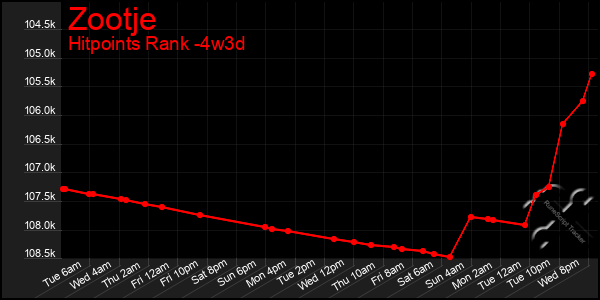 Last 31 Days Graph of Zootje