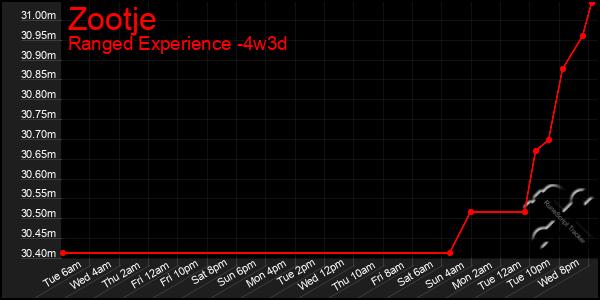 Last 31 Days Graph of Zootje