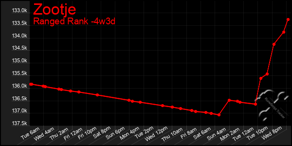 Last 31 Days Graph of Zootje