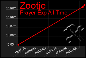 Total Graph of Zootje