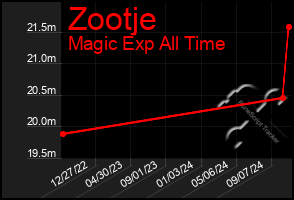 Total Graph of Zootje