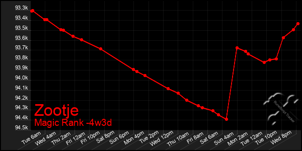 Last 31 Days Graph of Zootje