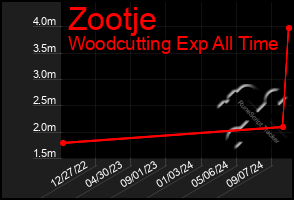 Total Graph of Zootje