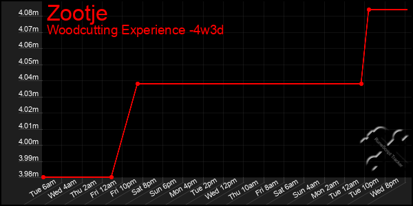 Last 31 Days Graph of Zootje