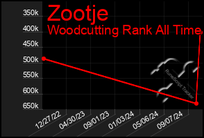 Total Graph of Zootje