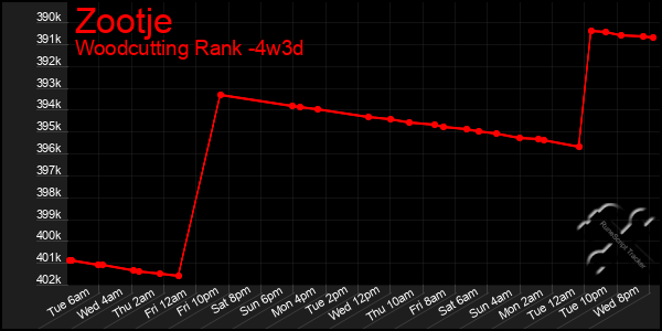 Last 31 Days Graph of Zootje