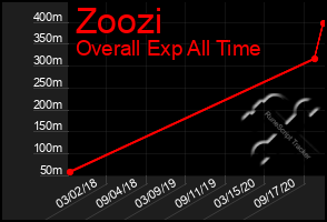 Total Graph of Zoozi