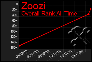 Total Graph of Zoozi