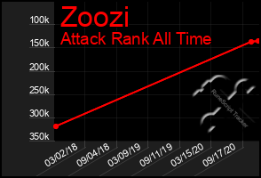 Total Graph of Zoozi