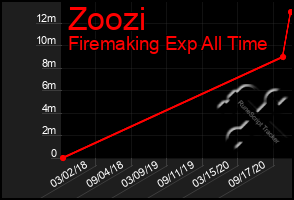 Total Graph of Zoozi