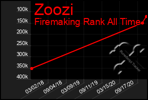 Total Graph of Zoozi