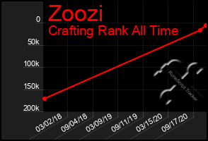 Total Graph of Zoozi