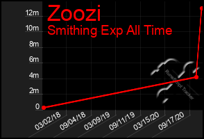 Total Graph of Zoozi