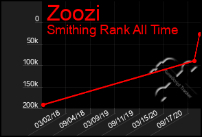 Total Graph of Zoozi