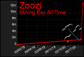 Total Graph of Zoozi