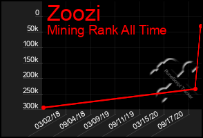 Total Graph of Zoozi