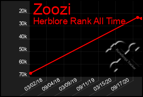 Total Graph of Zoozi