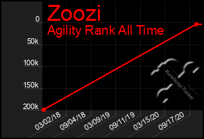 Total Graph of Zoozi