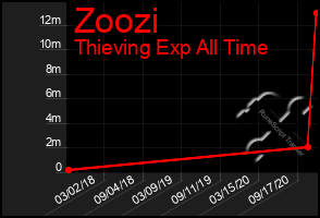 Total Graph of Zoozi