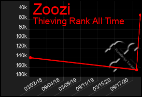 Total Graph of Zoozi