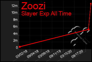 Total Graph of Zoozi