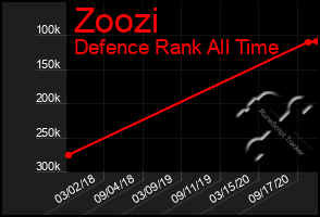 Total Graph of Zoozi