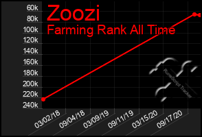 Total Graph of Zoozi