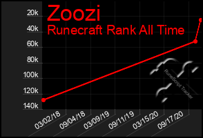 Total Graph of Zoozi