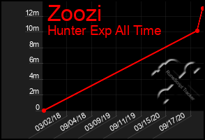 Total Graph of Zoozi