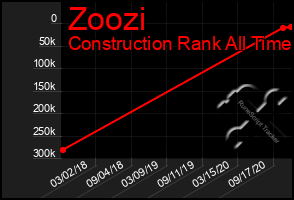 Total Graph of Zoozi