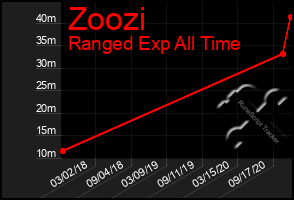 Total Graph of Zoozi