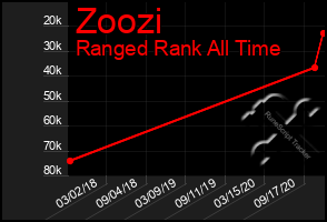 Total Graph of Zoozi