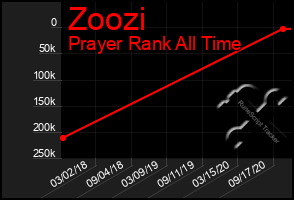 Total Graph of Zoozi