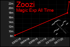 Total Graph of Zoozi