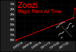 Total Graph of Zoozi