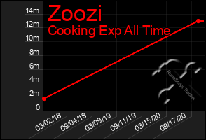 Total Graph of Zoozi