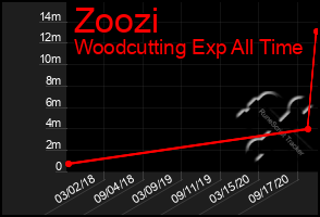 Total Graph of Zoozi