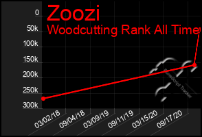 Total Graph of Zoozi