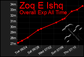 Total Graph of Zoq E Ishq