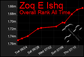 Total Graph of Zoq E Ishq