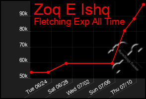 Total Graph of Zoq E Ishq